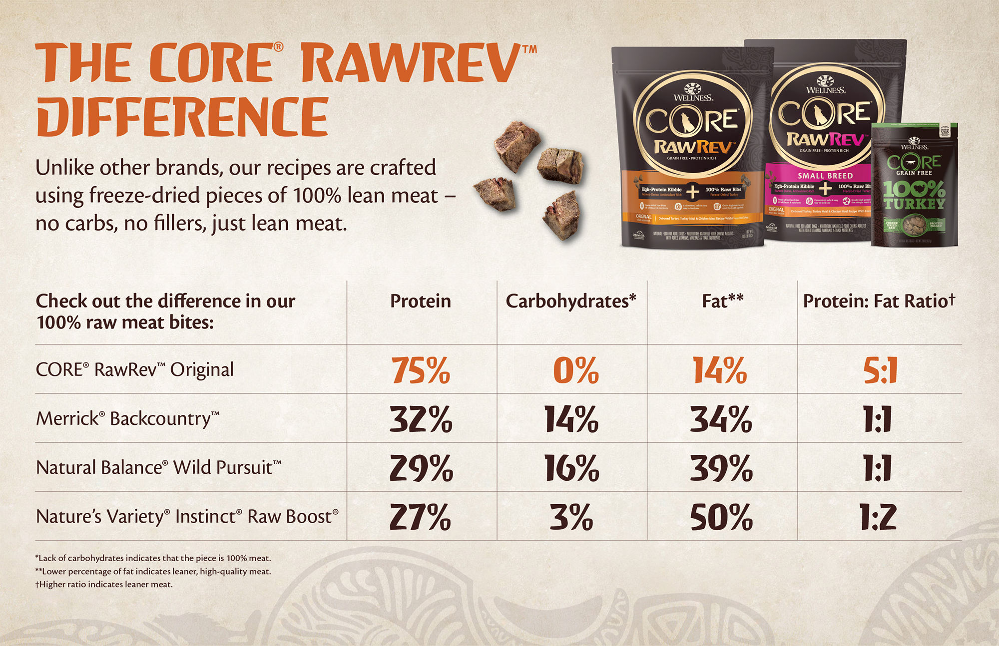 How Wellness CORE RawRev dog food compares to similar products